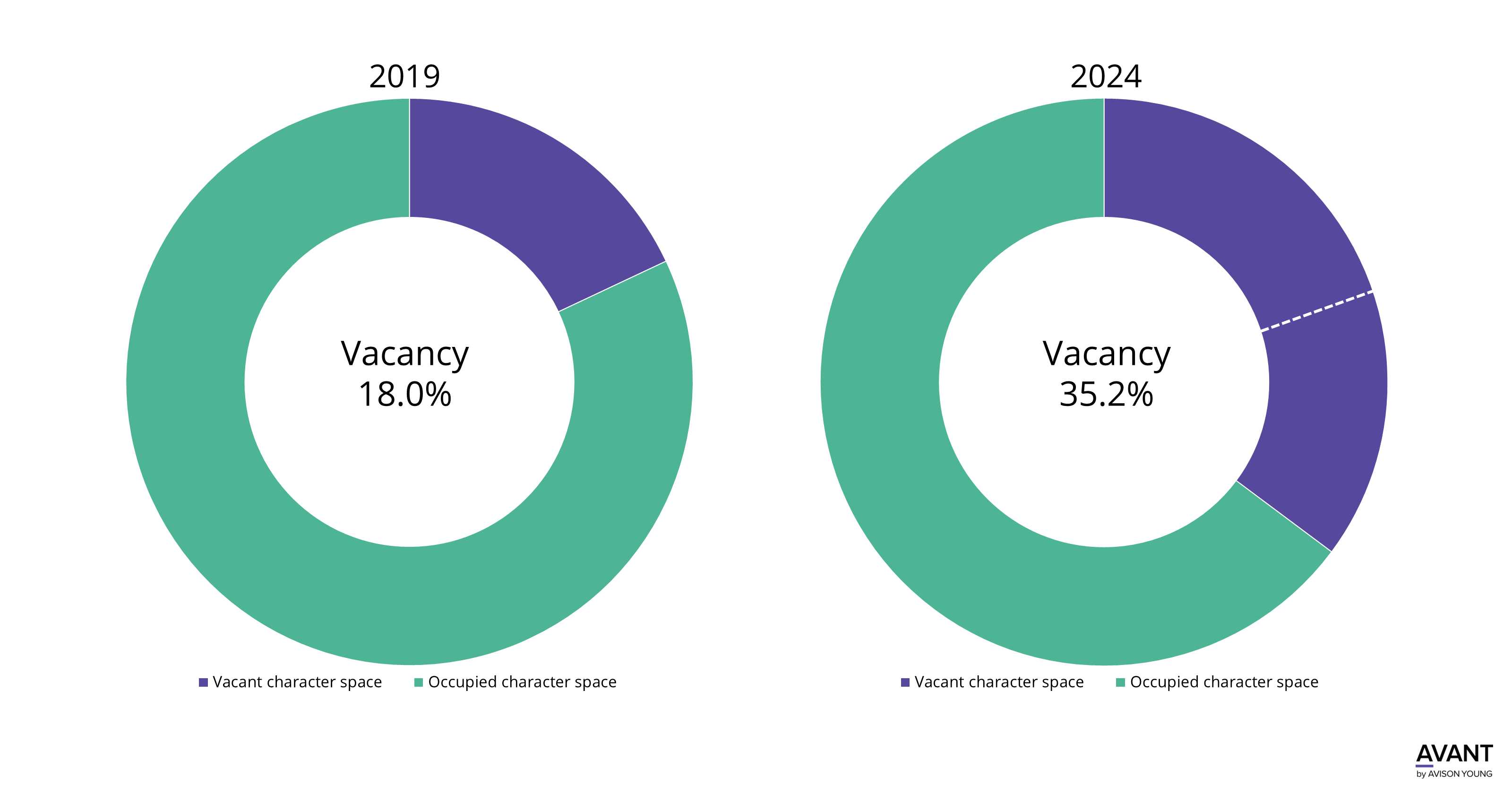 two pie charts illustrating how Edmonton’s ‘character’ office space vacancy rose 17.7% over the past 5 years